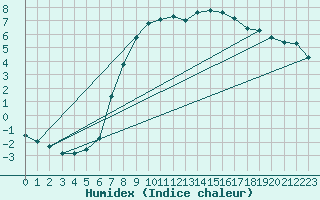 Courbe de l'humidex pour Wien Mariabrunn