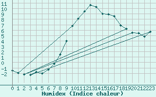 Courbe de l'humidex pour Flhli