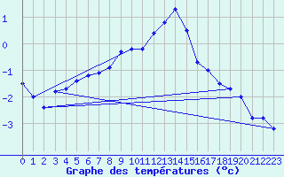 Courbe de tempratures pour Roth