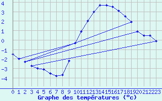 Courbe de tempratures pour Assesse (Be)