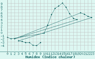 Courbe de l'humidex pour Argers (51)