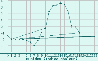 Courbe de l'humidex pour Cap Mele (It)