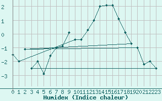 Courbe de l'humidex pour Monte Rosa