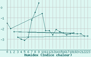 Courbe de l'humidex pour Pori Tahkoluoto