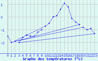 Courbe de tempratures pour Constance (All)