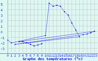 Courbe de tempratures pour Grasque (13)