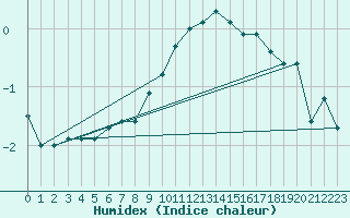 Courbe de l'humidex pour Reit im Winkl