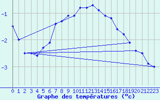 Courbe de tempratures pour Sonnblick - Autom.
