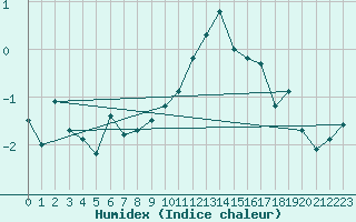 Courbe de l'humidex pour Jungfraujoch (Sw)