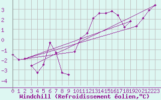 Courbe du refroidissement olien pour Rochefort Saint-Agnant (17)