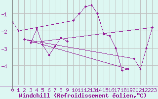 Courbe du refroidissement olien pour Bad Salzuflen