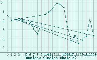 Courbe de l'humidex pour Wilhelminadorp Aws