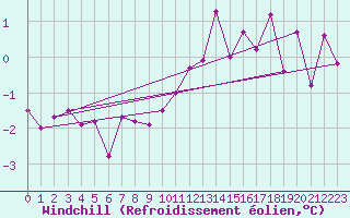 Courbe du refroidissement olien pour Lyon - Saint-Exupry (69)