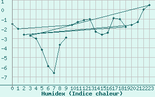 Courbe de l'humidex pour Gottfrieding