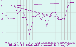 Courbe du refroidissement olien pour Schmittenhoehe