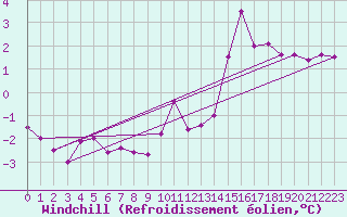 Courbe du refroidissement olien pour Langres (52) 