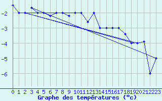 Courbe de tempratures pour Akureyri