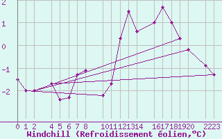Courbe du refroidissement olien pour Kolobrzeg