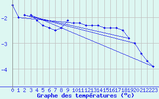 Courbe de tempratures pour Negotin