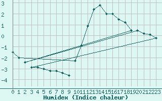 Courbe de l'humidex pour La Baeza (Esp)