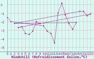 Courbe du refroidissement olien pour Mullingar
