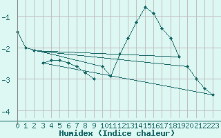 Courbe de l'humidex pour Munte (Be)