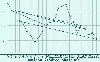 Courbe de l'humidex pour Navacerrada