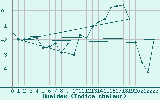 Courbe de l'humidex pour Interlaken