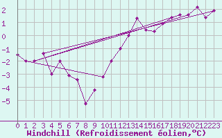 Courbe du refroidissement olien pour Scill (79)