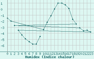 Courbe de l'humidex pour Rmering-ls-Puttelange (57)