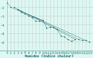 Courbe de l'humidex pour Napf (Sw)