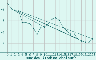 Courbe de l'humidex pour Gschenen