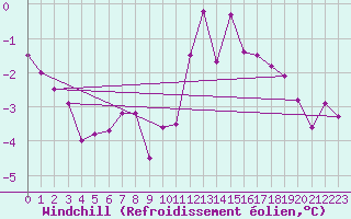Courbe du refroidissement olien pour Eskdalemuir