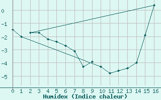 Courbe de l'humidex pour Pilatus