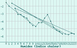 Courbe de l'humidex pour Envalira (And)