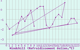 Courbe du refroidissement olien pour Valleroy (54)