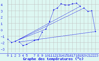 Courbe de tempratures pour Naven