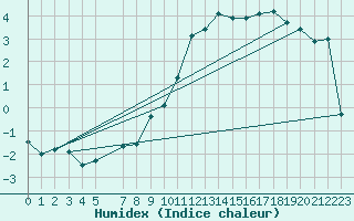 Courbe de l'humidex pour Naven
