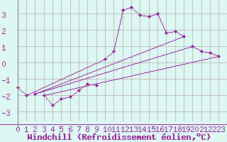 Courbe du refroidissement olien pour Wien Unterlaa
