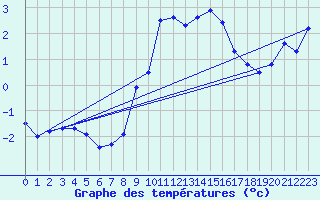 Courbe de tempratures pour Col Agnel - Nivose (05)