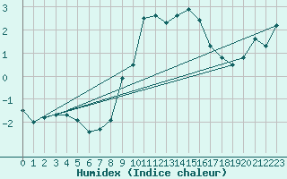 Courbe de l'humidex pour Col Agnel - Nivose (05)