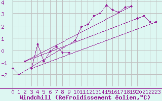 Courbe du refroidissement olien pour Slubice