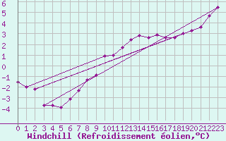 Courbe du refroidissement olien pour Herhet (Be)