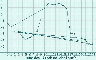 Courbe de l'humidex pour Santa Maria, Val Mestair