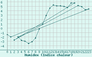 Courbe de l'humidex pour Luxeuil (70)