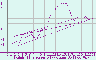 Courbe du refroidissement olien pour Chlons-en-Champagne (51)