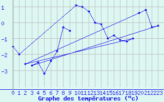 Courbe de tempratures pour Vardo Ap