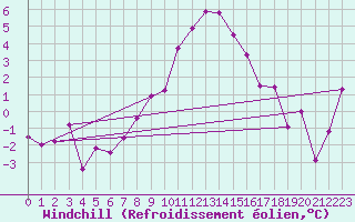 Courbe du refroidissement olien pour Wien / Hohe Warte