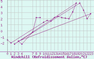 Courbe du refroidissement olien pour Sint Katelijne-waver (Be)