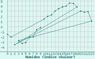 Courbe de l'humidex pour Sion (Sw)